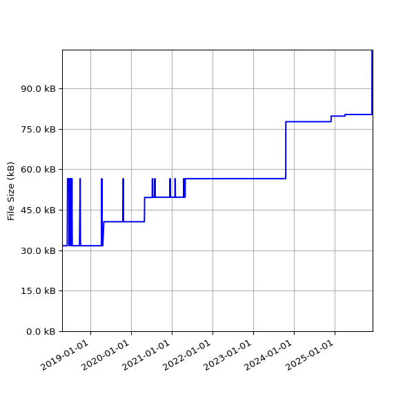 Graph of Total File Size against time
