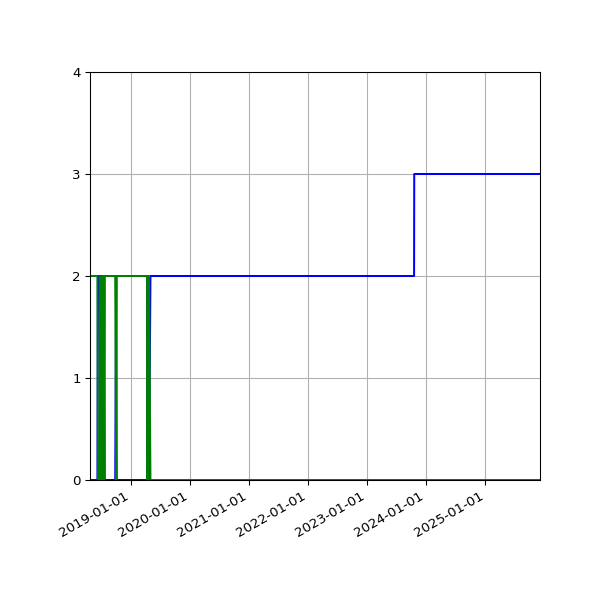 Graph of Files per version against time