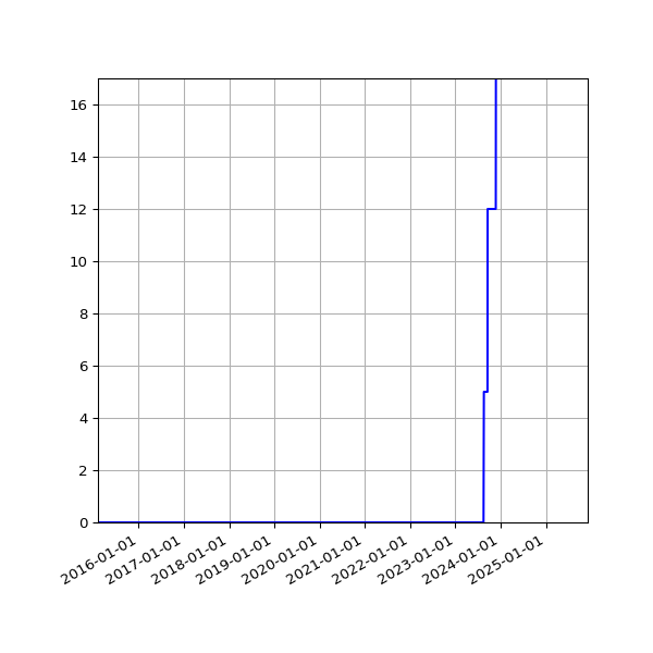 Graph of Activities against time