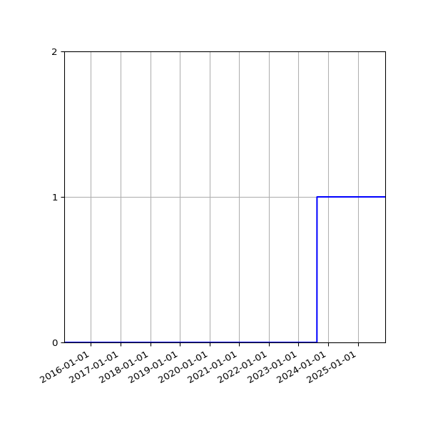 Graph of Activity Files against time