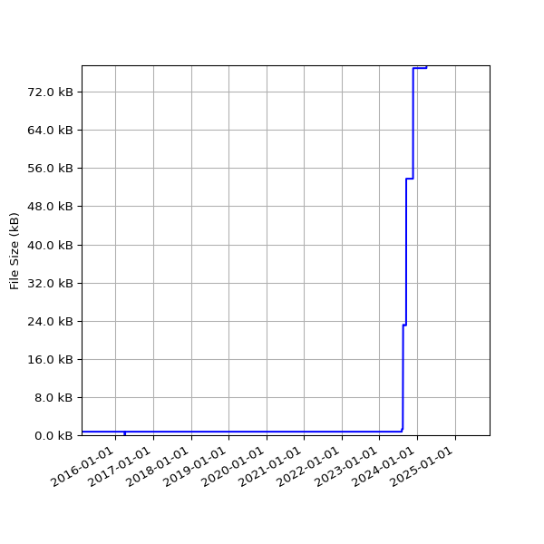 Graph of Total File Size against time