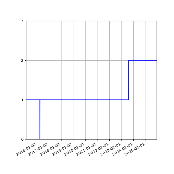 Graph of Organisation Files against time