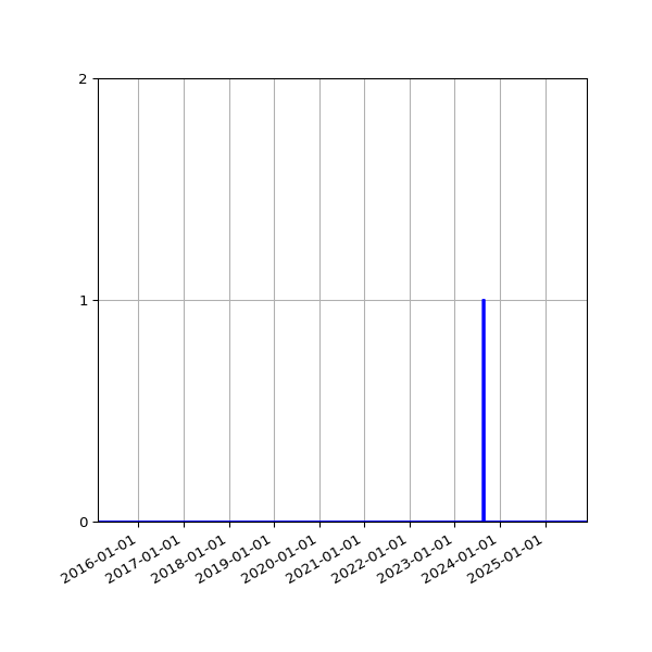 Graph of Files failing schema validation against time