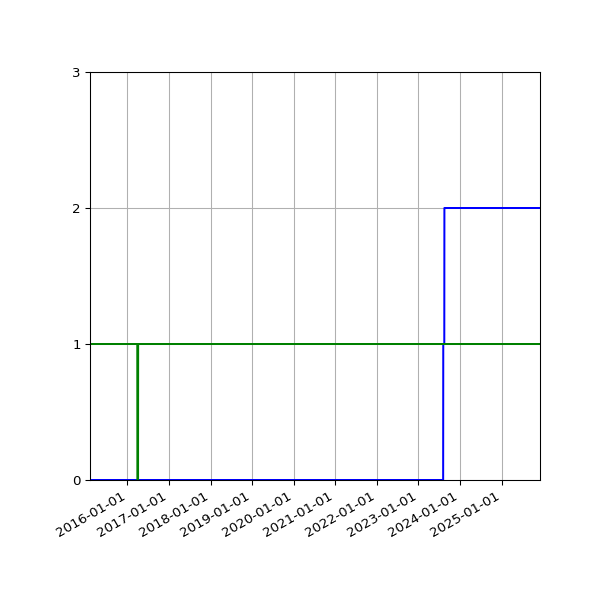 Graph of Files per version against time
