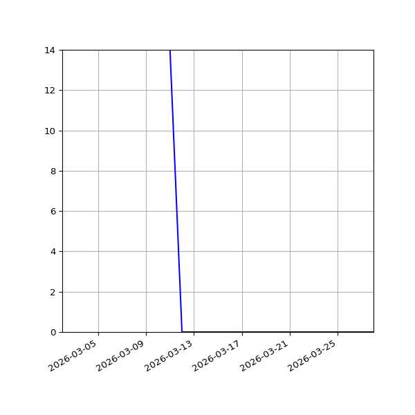 Graph of Activities against time
