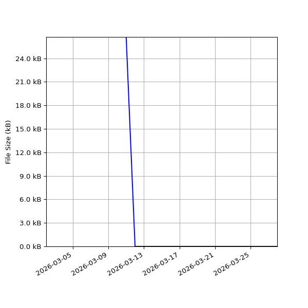 Graph of Total File Size against time