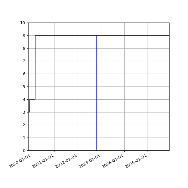 Graph of Activities against time
