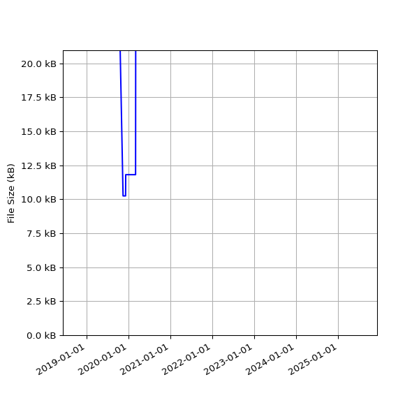 Graph of Total File Size against time