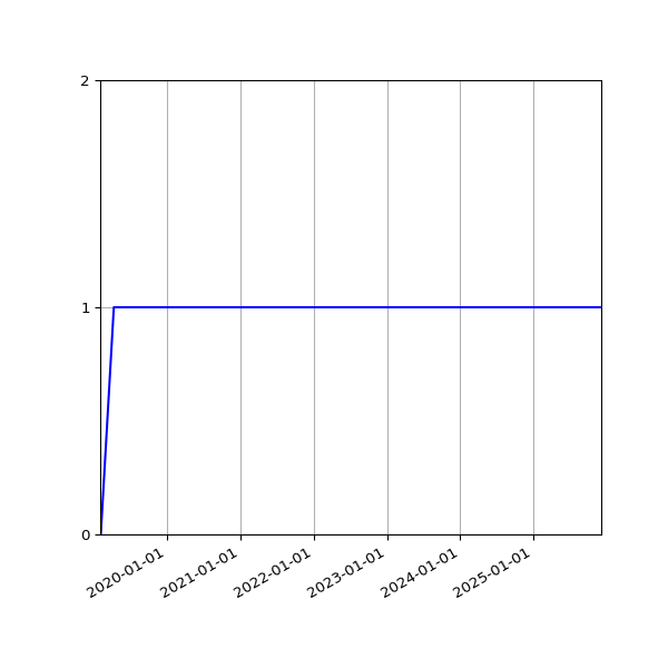 Graph of Activities against time