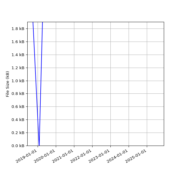 Graph of Total File Size against time