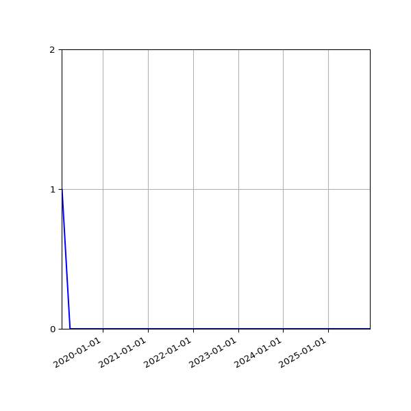 Graph of Files where XML is not well-formed against time