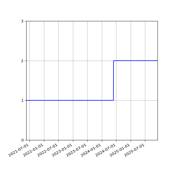 Graph of Activities against time