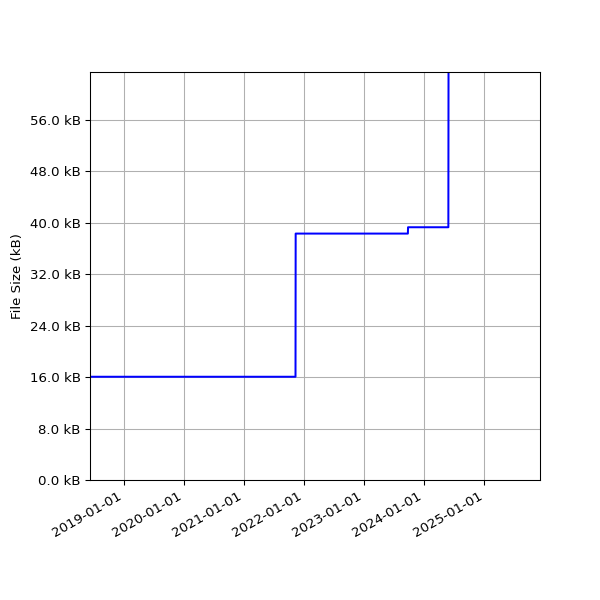 Graph of Total File Size against time