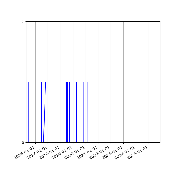 Graph of Activity Files against time