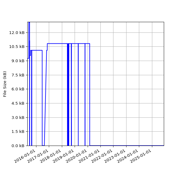 Graph of Total File Size against time
