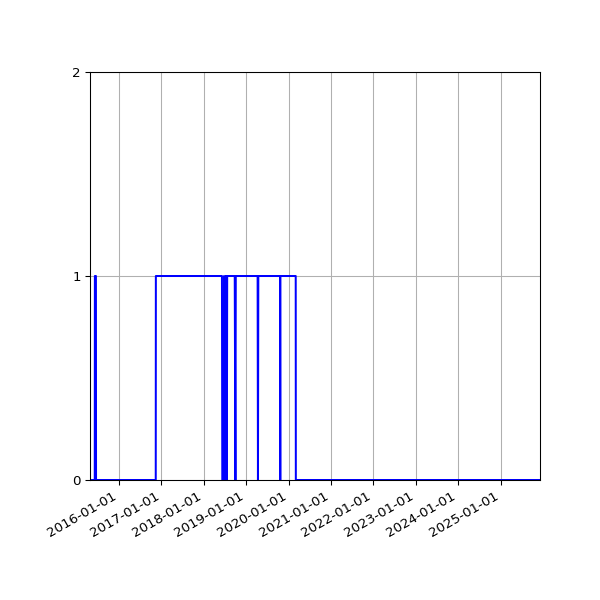 Graph of Files failing schema validation against time