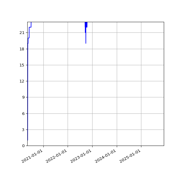 Graph of Activities against time