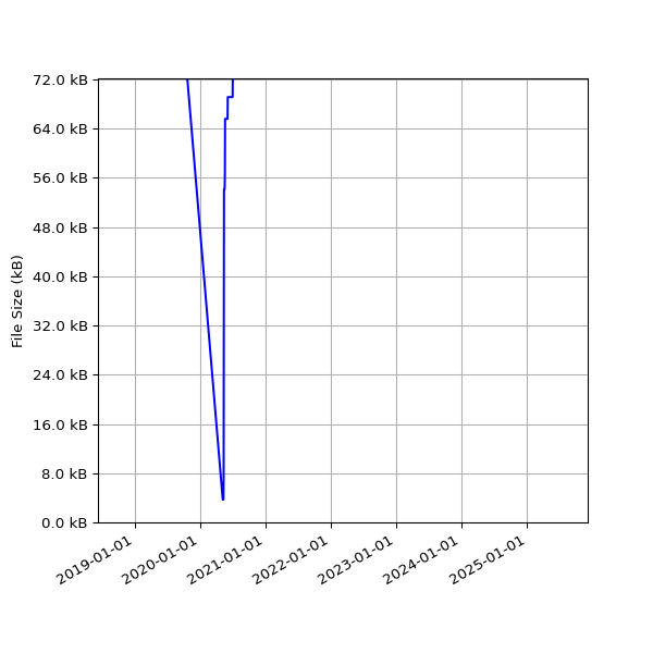 Graph of Total File Size against time