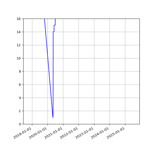 Graph of Files per version against time