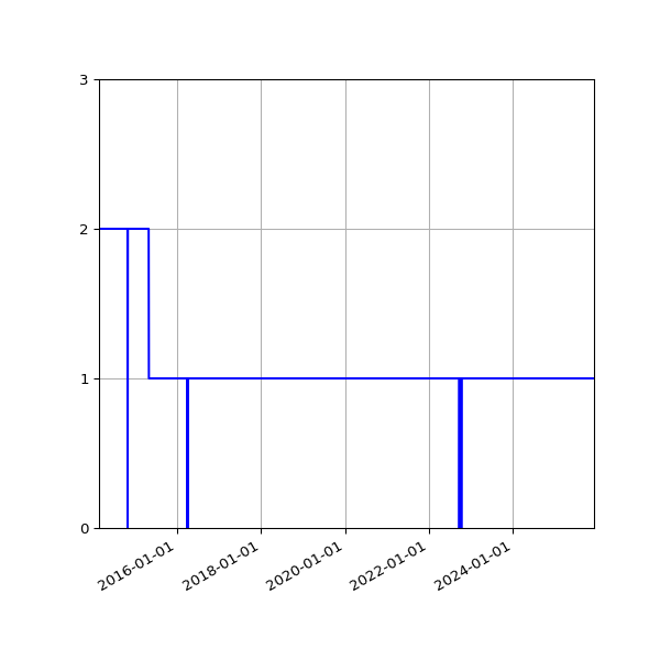 Graph of Activities against time
