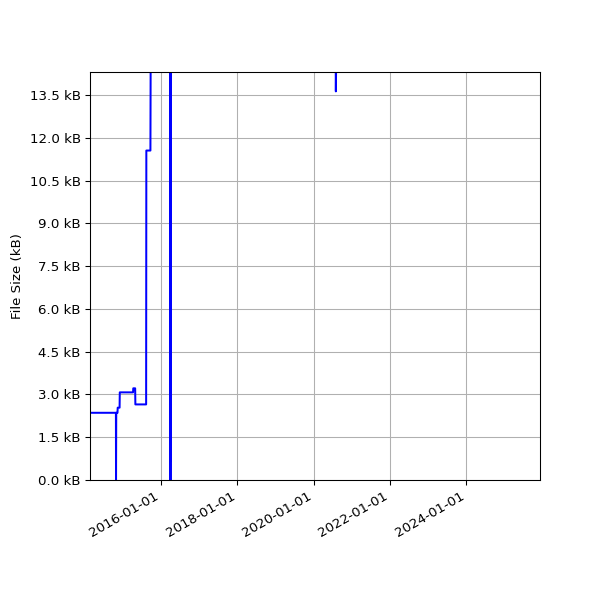 Graph of Total File Size against time