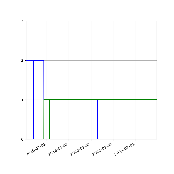 Graph of Files per version against time