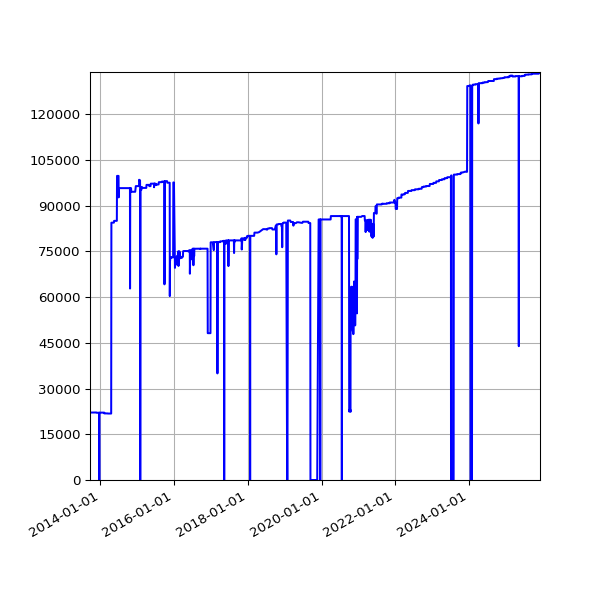 Graph of Activities against time