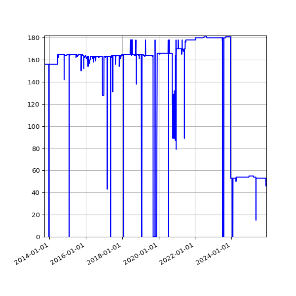 Graph of Activity Files against time