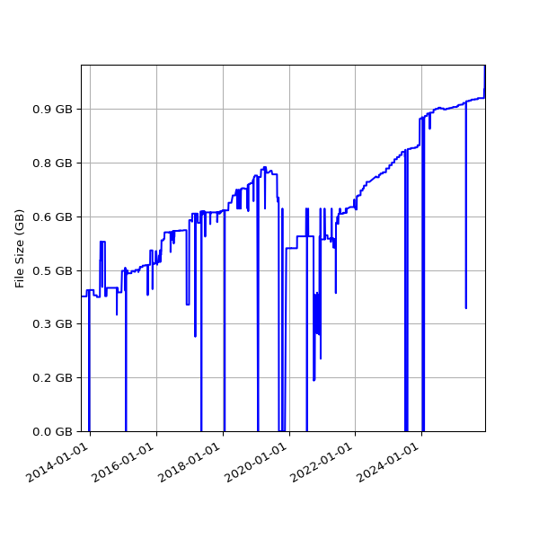 Graph of Total File Size against time