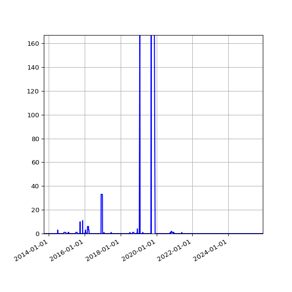 Graph of Files where XML is not well-formed against time