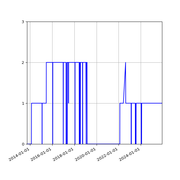 Graph of Organisation Files against time