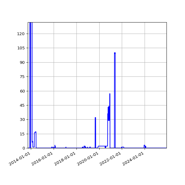 Graph of Files failing schema validation against time