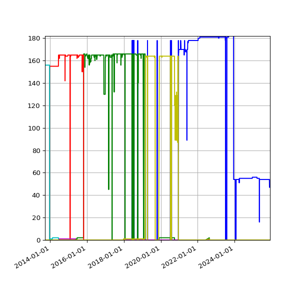 Graph of Files per version against time