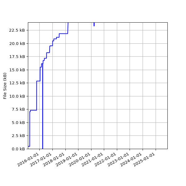 Graph of Total File Size against time