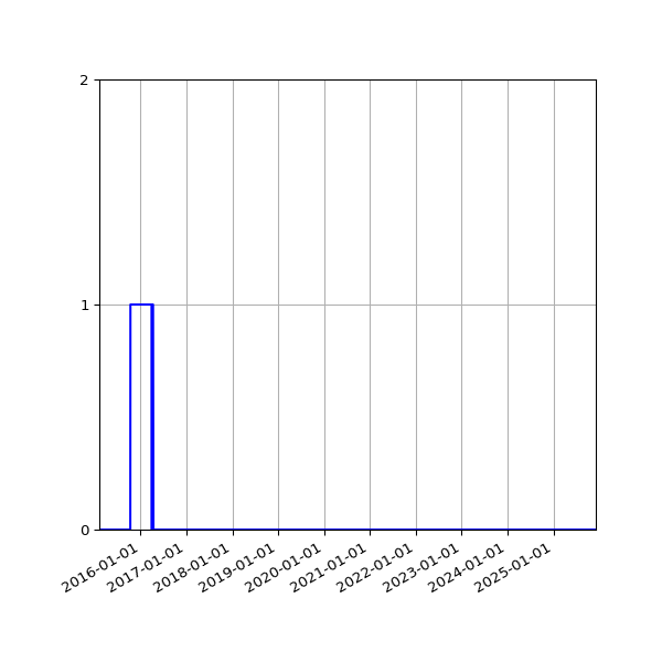 Graph of Files failing schema validation against time