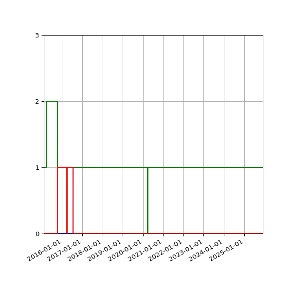 Graph of Files per version against time