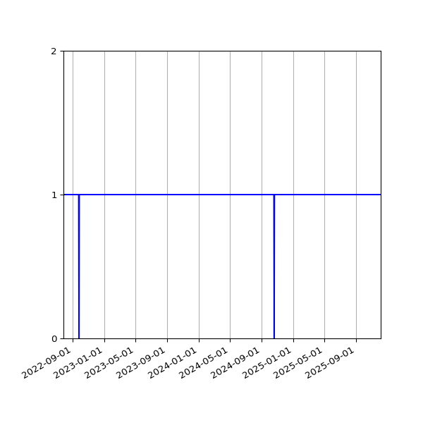 Graph of Activities against time