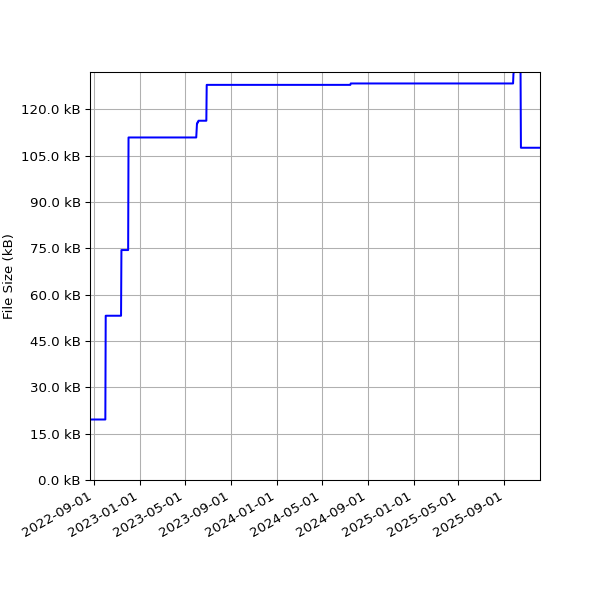 Graph of Total File Size against time