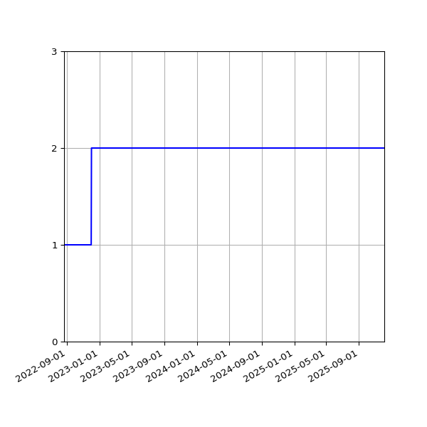 Graph of Files per version against time