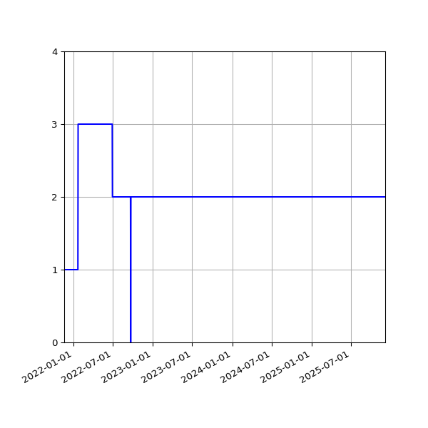 Graph of Activities against time