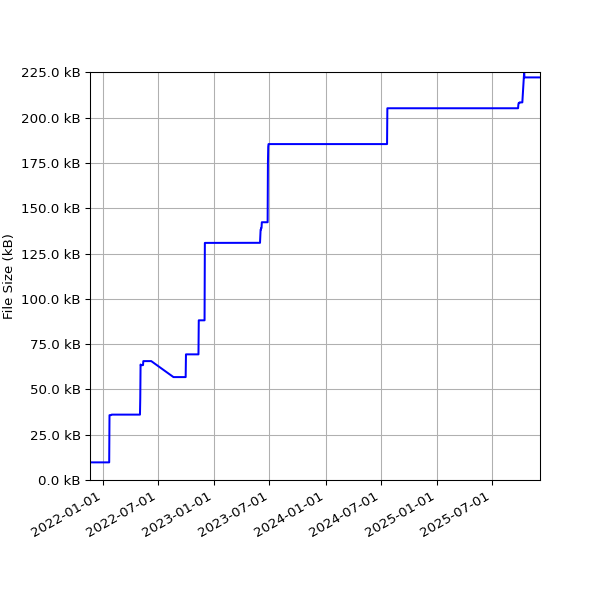 Graph of Total File Size against time