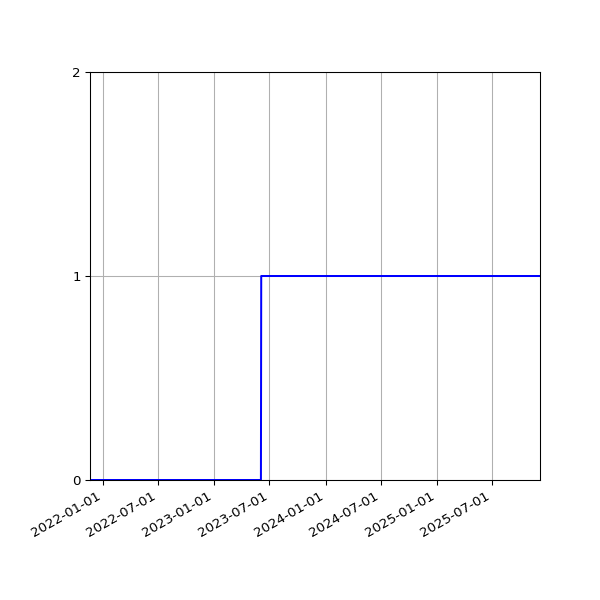 Graph of Organisation Files against time