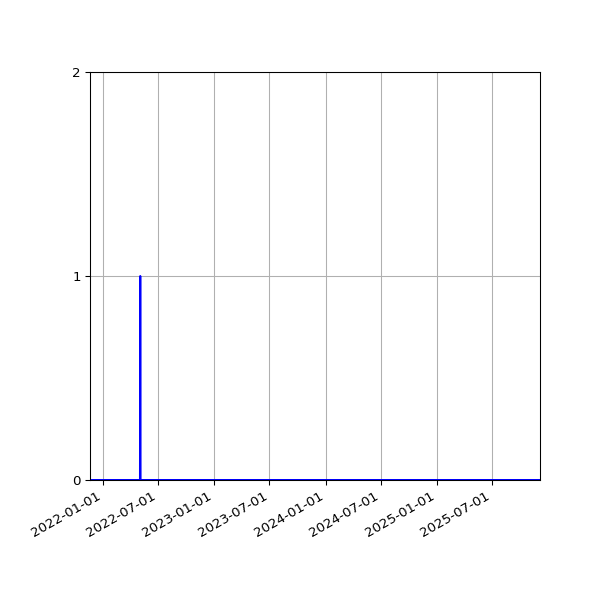 Graph of Files failing schema validation against time