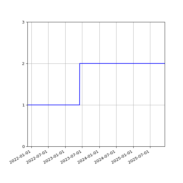 Graph of Files per version against time