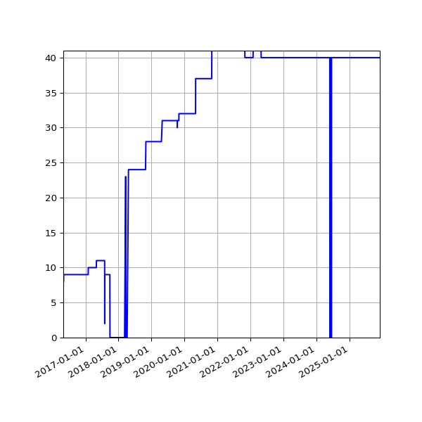 Graph of Activities against time