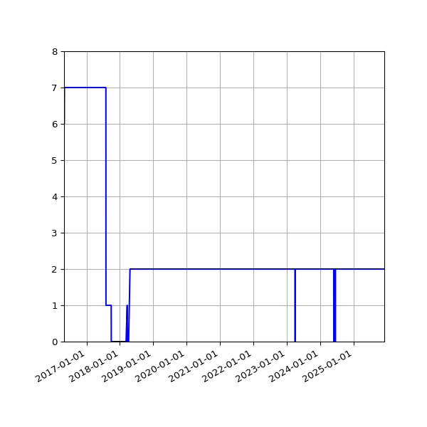 Graph of Activity Files against time