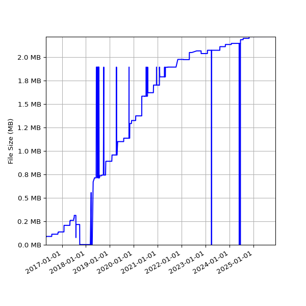 Graph of Total File Size against time