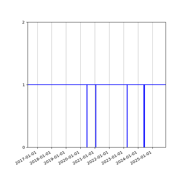 Graph of Organisation Files against time