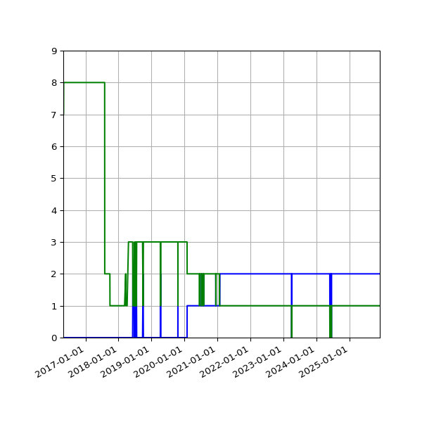 Graph of Files per version against time