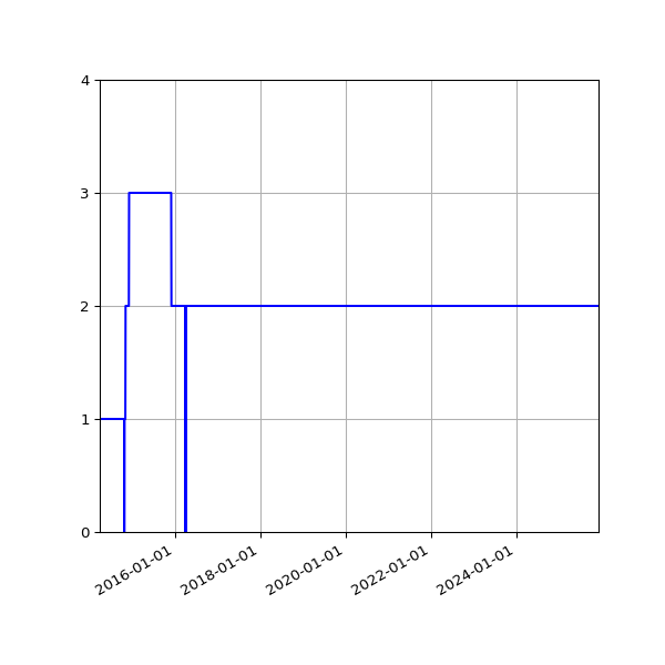 Graph of Activities against time